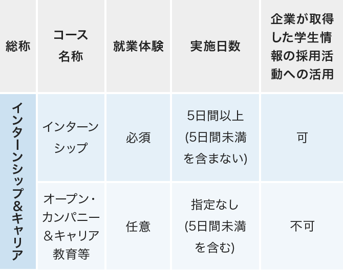 インターンシップ＆キャリアの内容