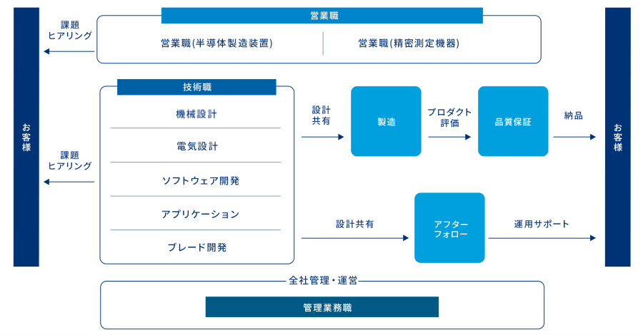 職種相関図