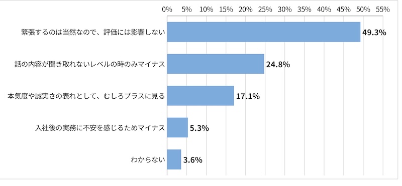「<採用担当者回答>緊張している応募者に対してどのような印象を持つか、選択してください」に関するアンケート結果