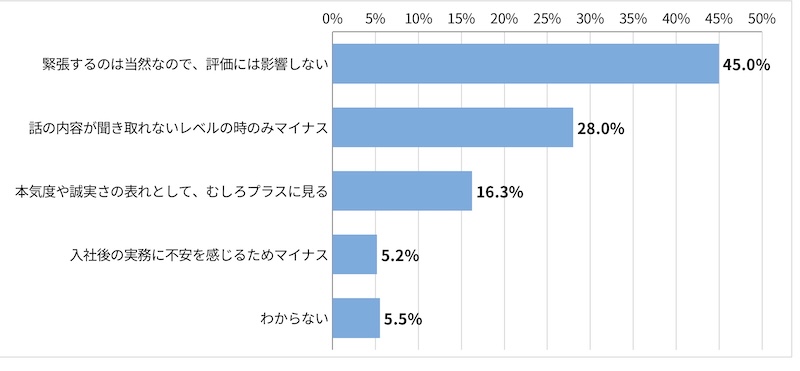 「<就活生回答>あなたは、緊張している学生に対して企業側がどのような印象を持つと思いますか。最も当てはまるものを選択してください。」に関するアンケート結果