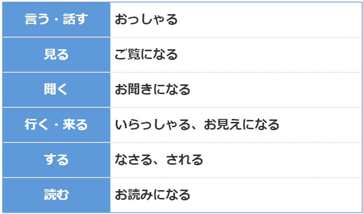 尊敬語