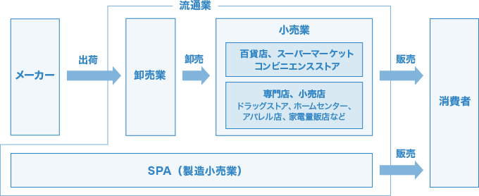 百貨店 専門店 流通 小売業界とは 仕事 業界研究 リクナビ