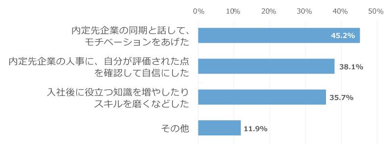 「入社後やっていけるかどうか自信が持てなかったとき、どのようにして解消しましたか？」に関するアンケートの回答グラフ