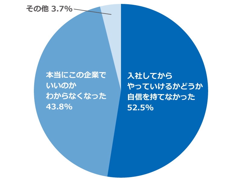 「内定ブルーになった理由として最もあてはまるものは？」に関するアンケートの回答グラフ