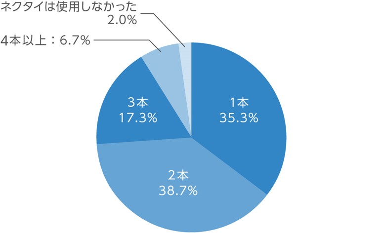 円グラフ_就活で使用したネクタイの本数