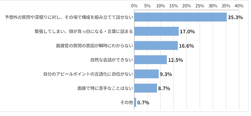 「＜就活生回答＞就職活動での面接において、どのようなところが最も苦手だと感じますか。」に関するアンケート結果