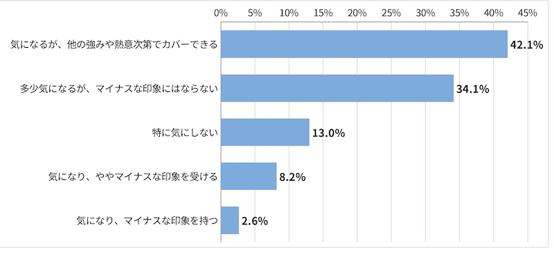 「＜採用担当者回答＞『面接が苦手そう』と感じる応募者に対して、どのような印象を持ちますか。」に関するアンケート結果