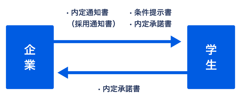 内定承諾書とは