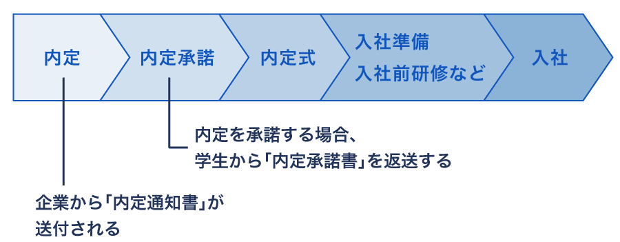 内定から入社までの流れ