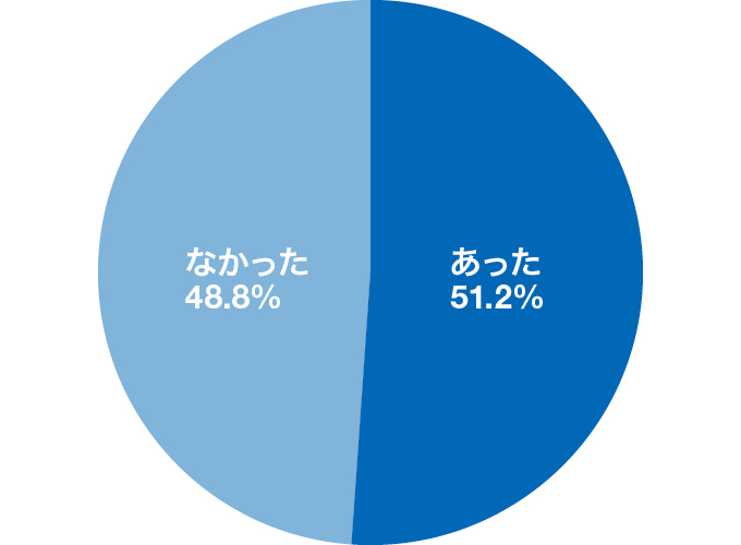 「内定者懇親会に参加するに当たって、事前に準備することはありましたか？」就活をした先輩たちの回答