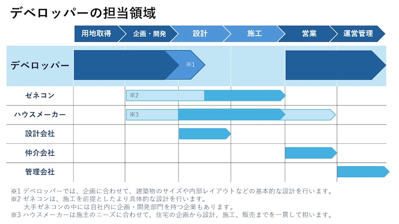 デベロッパーの担当領域
