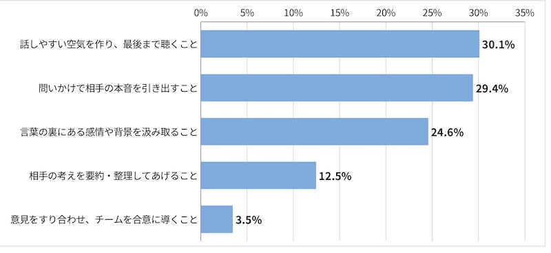 「<就活生回答>面接の自己PRで「傾聴力」を伝えたいとき、最もアピールすべきと思うポイントを選択してください。」に関するアンケート結果