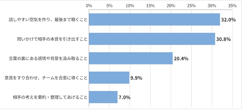 「<採用担当者回答>自己PRで「傾聴力」をアピールされた場合、最も評価するポイントを選択してください。」に関するアンケート結果