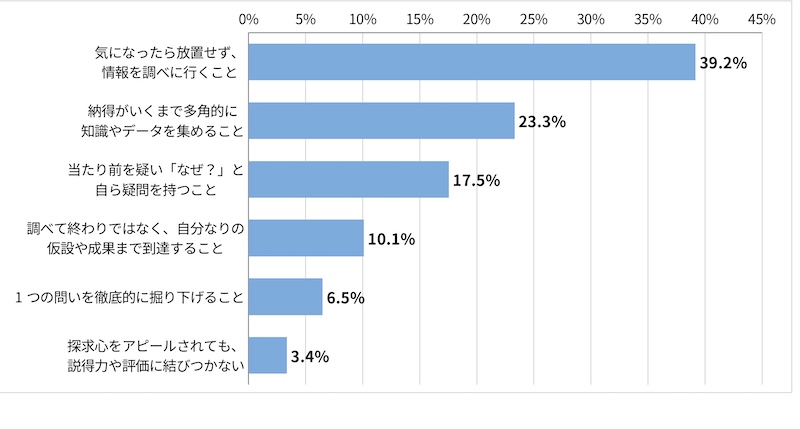 「＜採用担当者回答＞自己PRで「探究心」をアピールされたシーンを想定し、あなたが最も説得力を感じたり評価が高まる要素を選択してください。」に関するアンケート結果