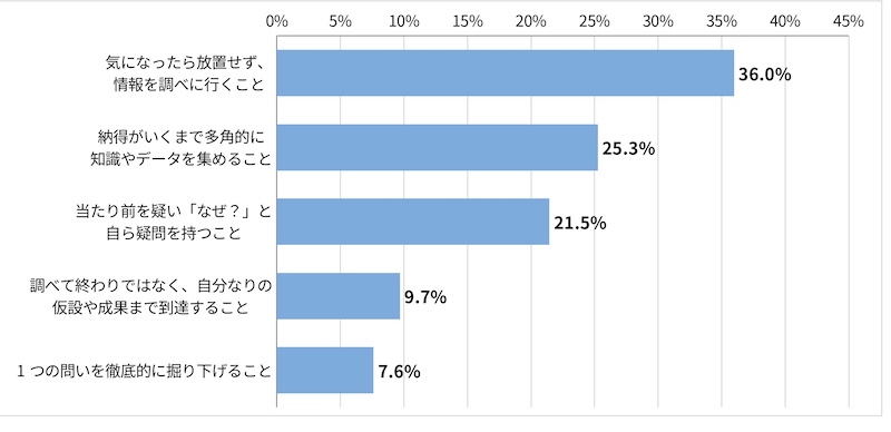 「＜就活生回答＞面接の自己PRで「探求心」を伝えたいとき、最もアピールすべきと思うポイントを選択してください。」に関するアンケート結果
