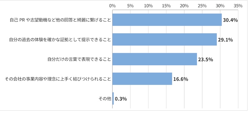 「＜就活生回答＞「あなたにとって仕事とは何ですか？」という質問をされたとき、回答する上で最も重要なポイントはなんだと思いますか？」に関するアンケート結果