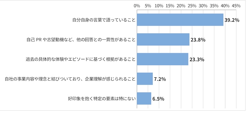 「＜採用担当者回答＞応募者に「あなたにとって仕事とは何ですか？」と質問するシーンを想定し、最も「好印象」だと感じる要素を以下から選択してください。」に関するアンケート結果