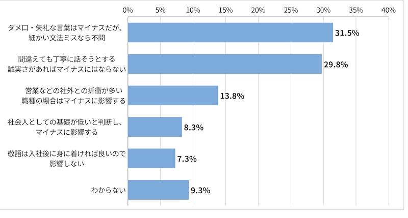 「＜就活生回答＞就職活動中の敬語の間違いは、選考結果に影響すると思いますか。」に関するアンケート結果