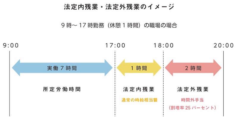 法定内残業と法定外残業のイメージ
