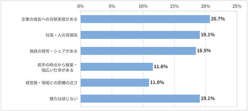 「＜就活生回答＞中小企業に魅力を感じた（感じる）ポイントを選択して下さい。 」に関するアンケート結果