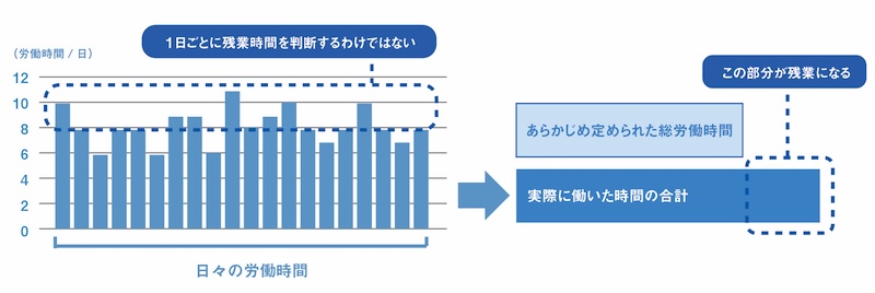 フレックスタイム制の残業代イメージ
