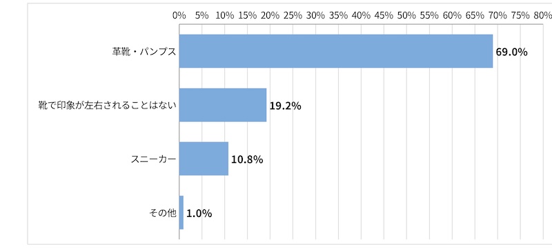 「<採用担当者回答>応募者がどんな靴を履いていると好印象と感じますか。」に関するアンケート結果