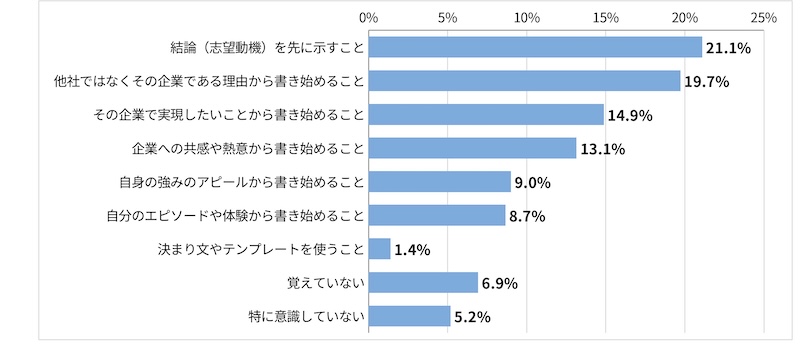 「<就活生回答> 志望動機の「書き出し」で最も意識したポイントを選択してください。」に関するアンケート結果