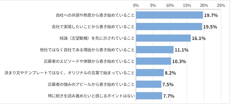 「<採用担当者回答>志望動機の「書き出し」で、最も「続きを読み進めたい」と感じるポイントを選択してください。」に関するアンケート結果