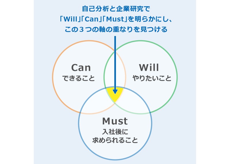 Will・Can・Must