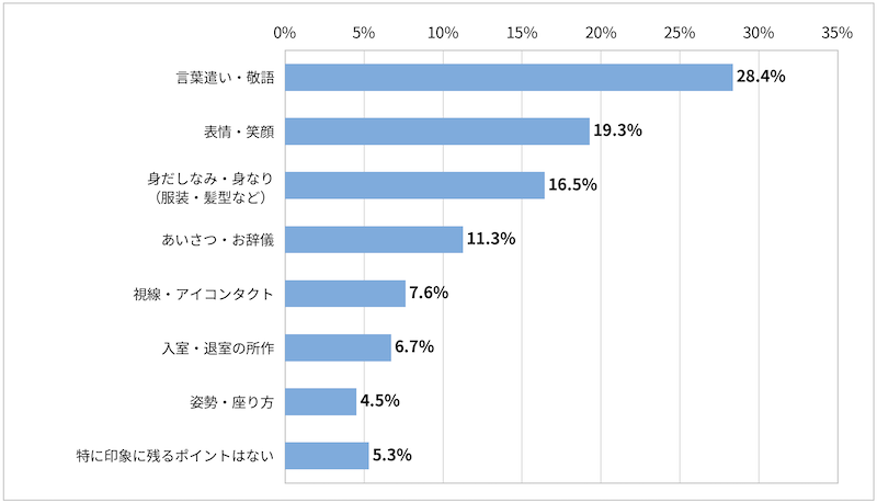 「＜採用担当者回答＞応募者の面接中のマナーで、最も印象に残りやすいポイントを選択して下さい。 」に関するアンケート結果