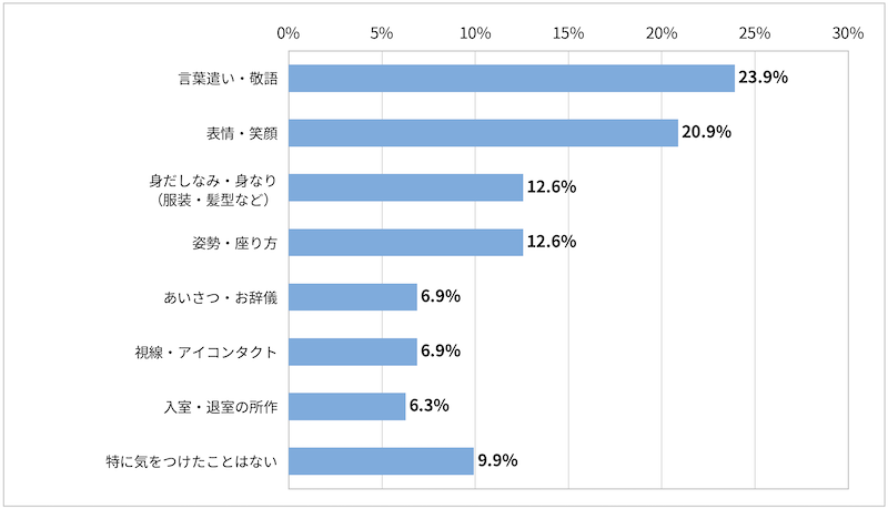 「＜就活生回答＞面接マナーで、最も気をつけて臨んだポイントを選択して下さい。  」に関するアンケート結果
