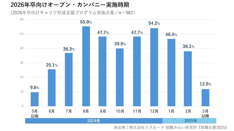 2026年卒向けオープン・カンパニー実施時期