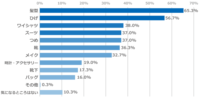 「就活生の身だしなみについて、どんな点が気になりますか？」に関するアンケートの回答グラフ