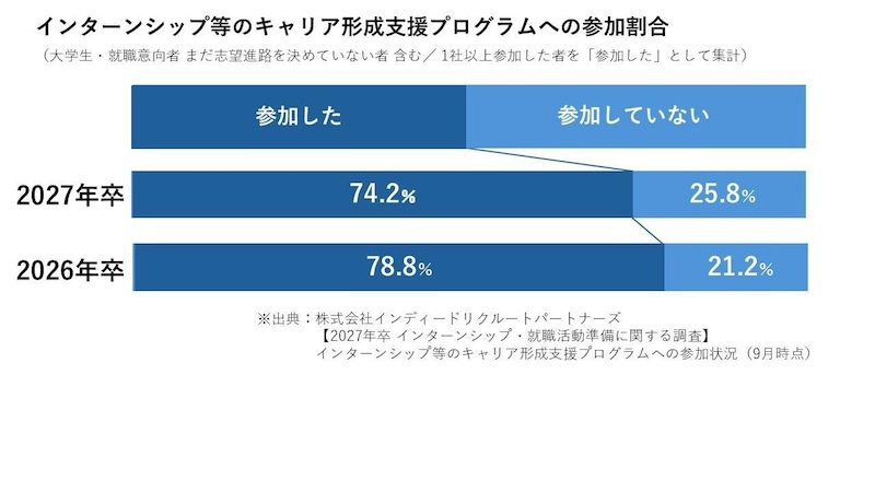インターンシップ等のキャリア形成支援プログラムへの参加割合