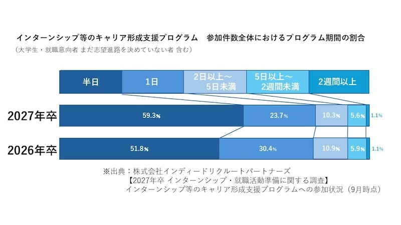インターンシップ等のキャリア形成支援プログラム_参加件数全体におけるプログラム期間の割合