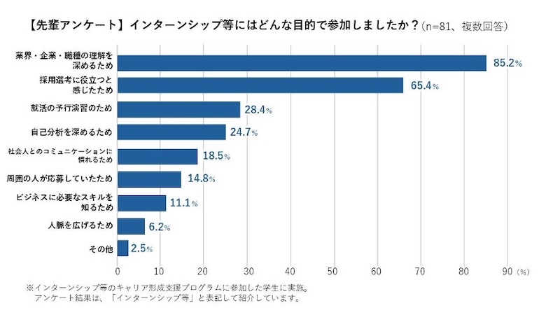 インターンシップ等にはどんな目的で参加しましたか?についてのアンケート結果
