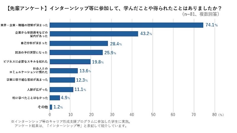 インターンシップ等に参加して学んだことや得られたことはありましたか?についてのアンケート結果