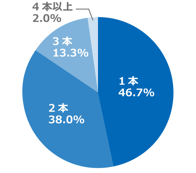 「就活の際に何本のネクタイを使用しましたか？」に関するアンケートの回答グラフ