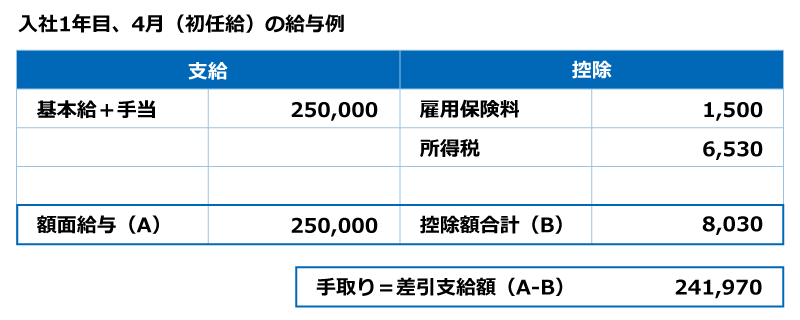 入社1年目、4月（初任給）の給与例