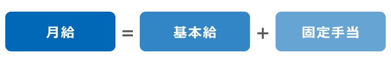 月給＝基本給＋固定手当