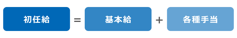 初任給＝基本給＋各種手当