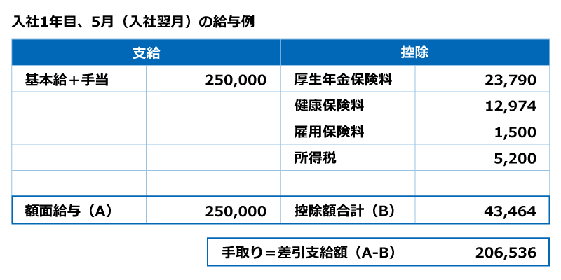 入社1年目、5月（入社翌月）の給与例