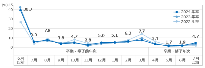 就職白書2024内_就活の開始時期折れ線グラフ