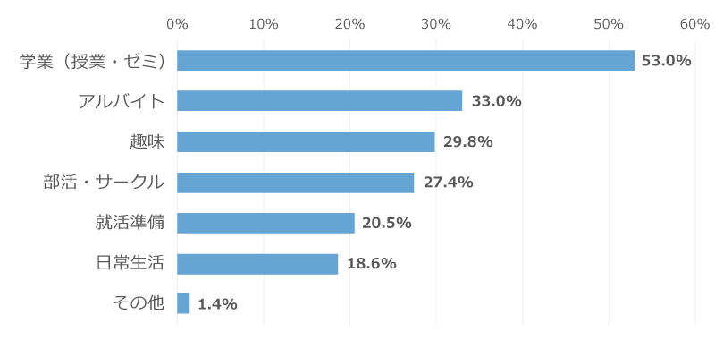 「どのような目標を持っていましたか？」に関するアンケートの回答グラフ