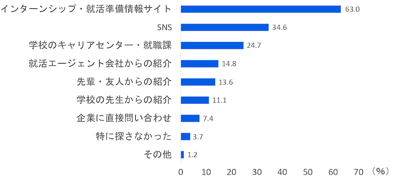「インターンシップなどの説明会の情報は、どのように探しましたか」に関するアンケート結果