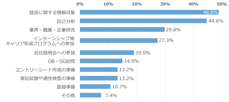 「キャリアを考える上で、大学１年生のときにやっておいてよかったことは、具体的にどういったことですか？」に関するアンケートの回答グラフ