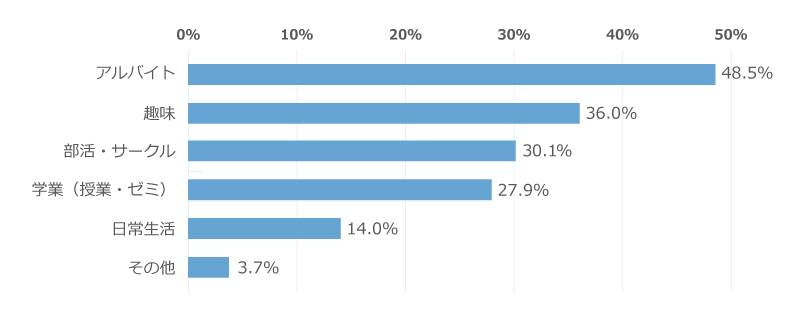 「就活関連以外で、1年生のときにやっておいてよかったことは、具体的にどういったことですか？」に関するアンケートの回答グラフ