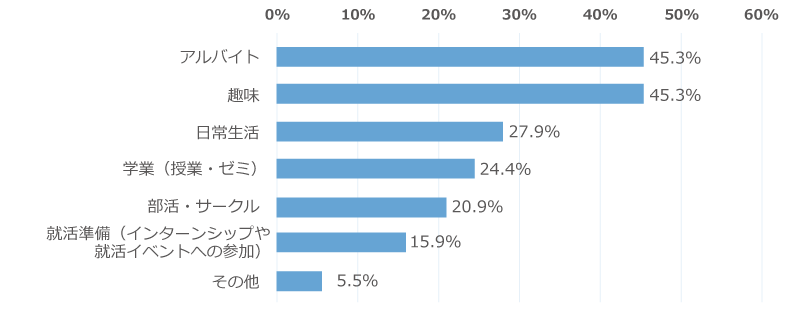 「大学4年生の夏休みにやってよかったことは何ですか？」に関するアンケートの回答グラフ