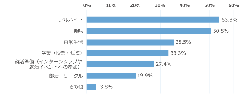 「休日にやってよかったこととして、当てはまるものを選んでください」に関するアンケートの大学4年生の回答グラフ