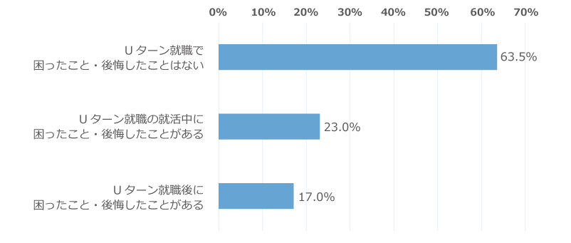 「Uターン就職をして困ったこと・後悔したことはありますか？」に関するアンケートの回答グラフ